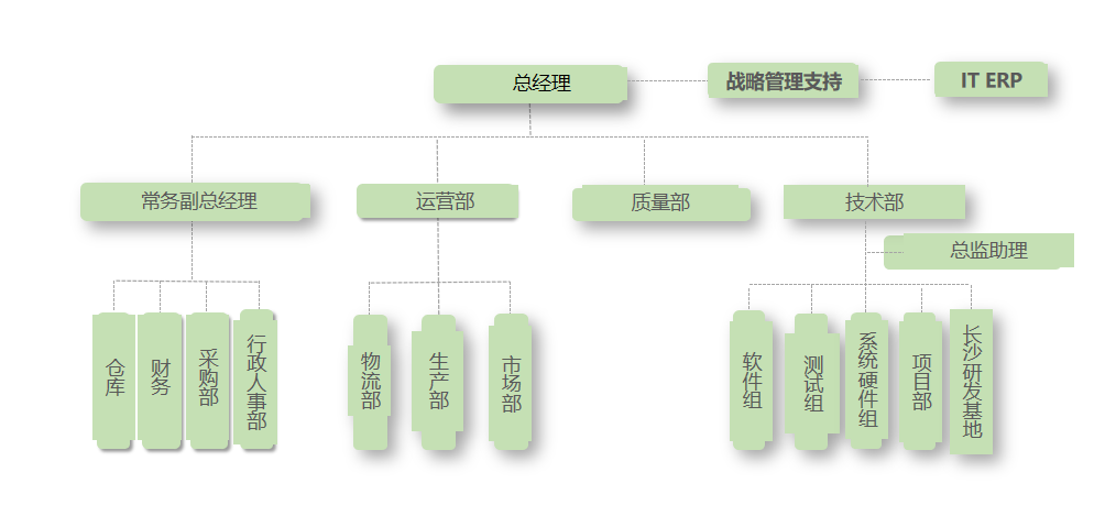 组织结构